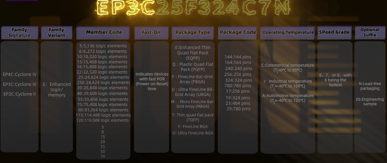 Altera cyclone Naming rules,EP3C25F324C7N