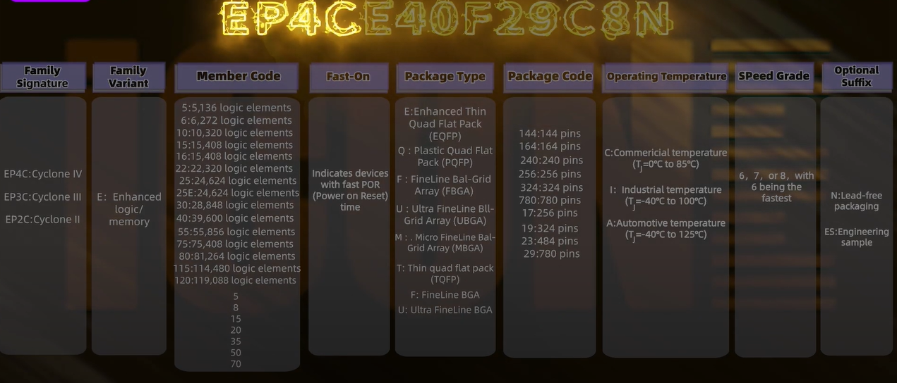 Altera cyclone Naming rules,EP4CE40F29C8N