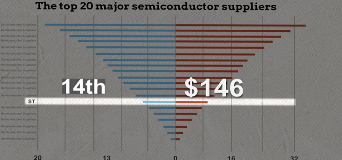 How does ST consolidate its product position?