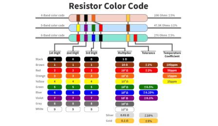Resistor color code|Types of resistor Resistor color code|Types of resistor