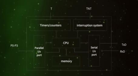 What is a microcontroller? What is a microcontroller?